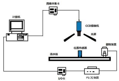 機(jī)器視覺(jué)行業(yè) 年薪30萬(wàn)剛?cè)腴T(mén)的機(jī)械設(shè)備自動(dòng)化控制設(shè)計(jì)